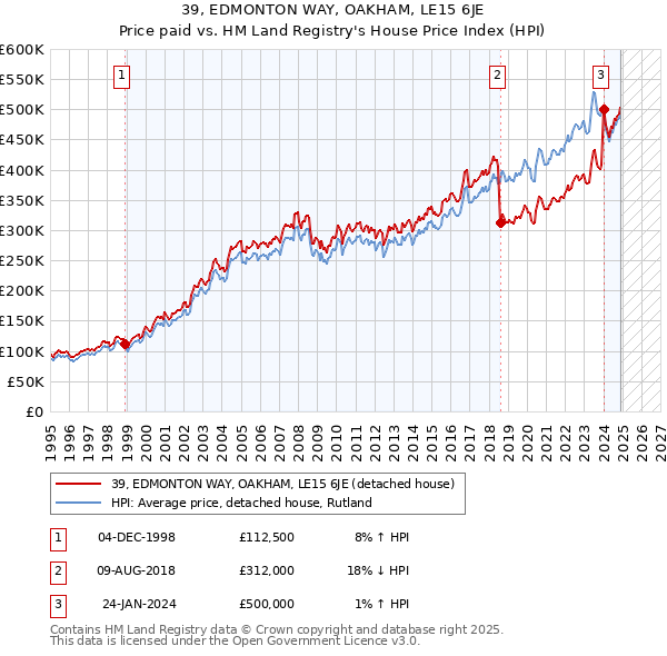 39, EDMONTON WAY, OAKHAM, LE15 6JE: Price paid vs HM Land Registry's House Price Index