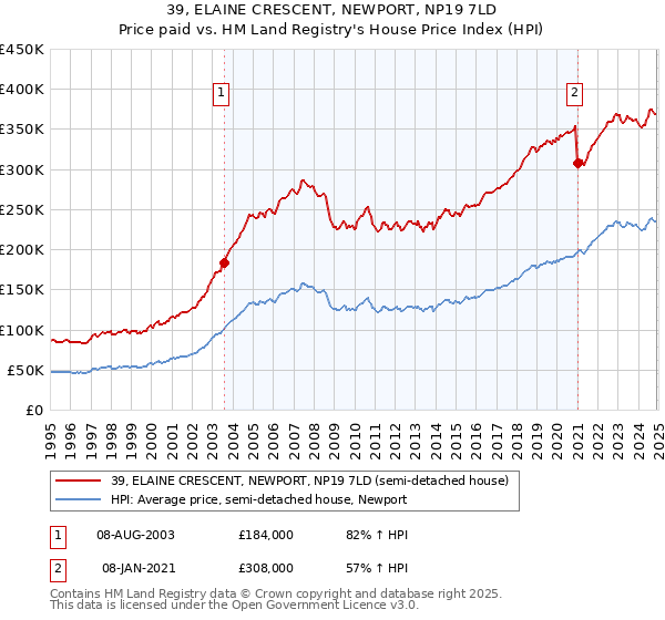 39, ELAINE CRESCENT, NEWPORT, NP19 7LD: Price paid vs HM Land Registry's House Price Index