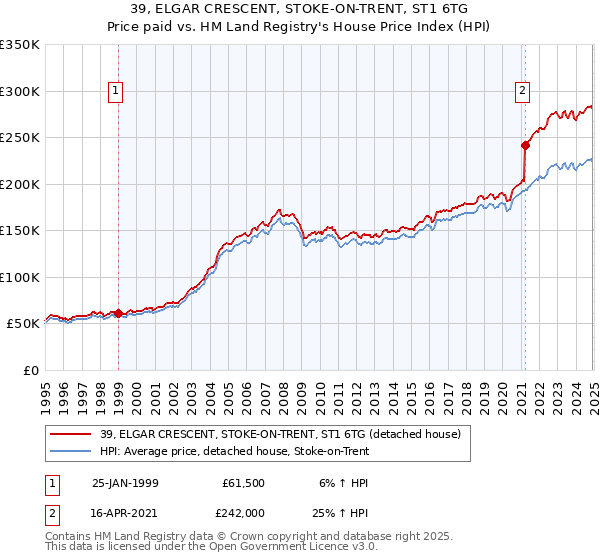 39, ELGAR CRESCENT, STOKE-ON-TRENT, ST1 6TG: Price paid vs HM Land Registry's House Price Index