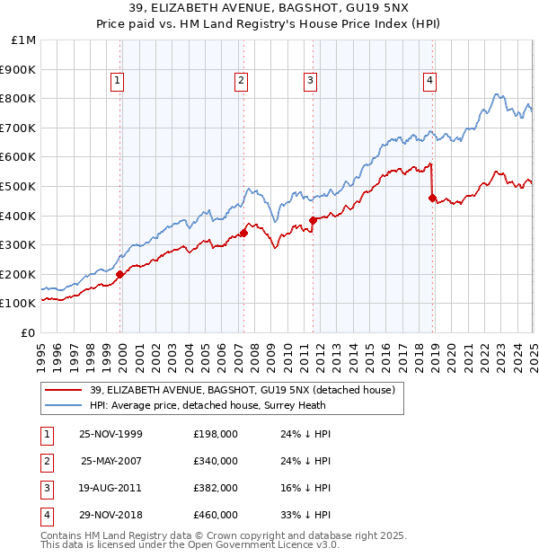 39, ELIZABETH AVENUE, BAGSHOT, GU19 5NX: Price paid vs HM Land Registry's House Price Index