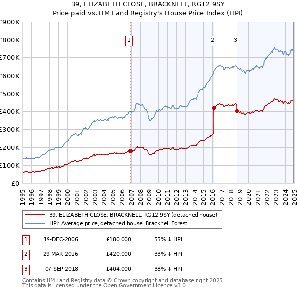 39, ELIZABETH CLOSE, BRACKNELL, RG12 9SY: Price paid vs HM Land Registry's House Price Index