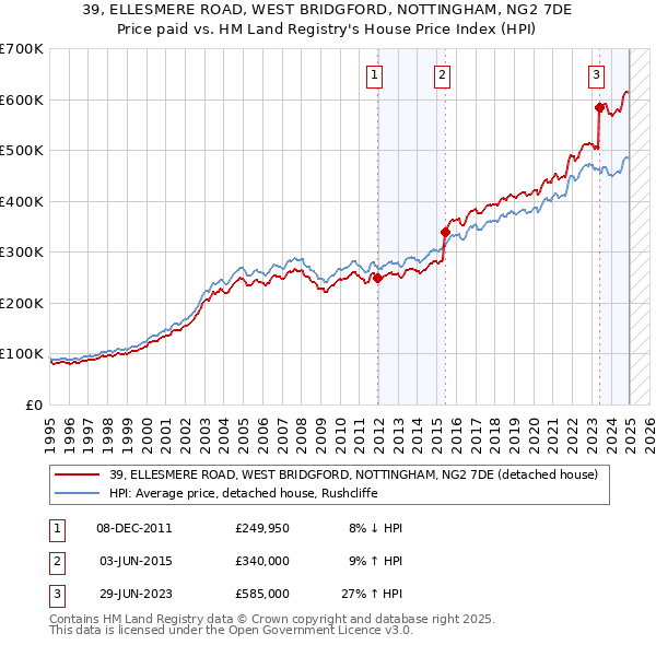 39, ELLESMERE ROAD, WEST BRIDGFORD, NOTTINGHAM, NG2 7DE: Price paid vs HM Land Registry's House Price Index