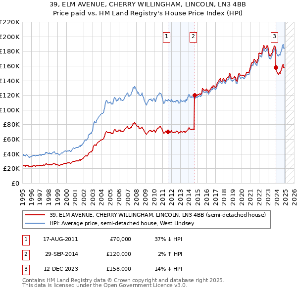 39, ELM AVENUE, CHERRY WILLINGHAM, LINCOLN, LN3 4BB: Price paid vs HM Land Registry's House Price Index