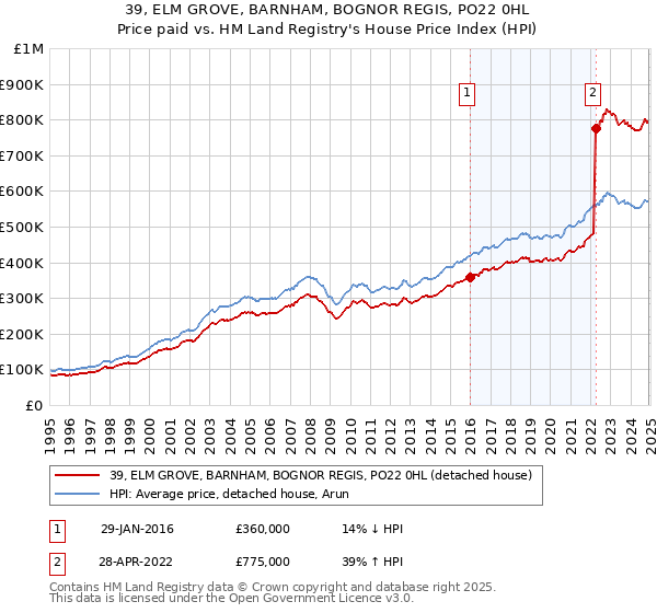 39, ELM GROVE, BARNHAM, BOGNOR REGIS, PO22 0HL: Price paid vs HM Land Registry's House Price Index