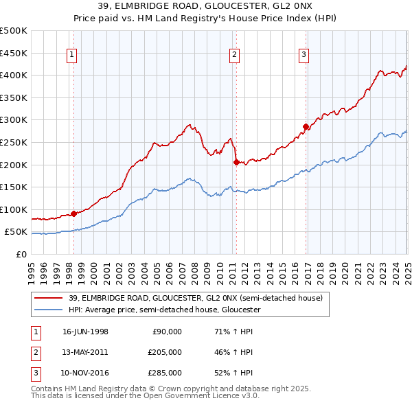 39, ELMBRIDGE ROAD, GLOUCESTER, GL2 0NX: Price paid vs HM Land Registry's House Price Index