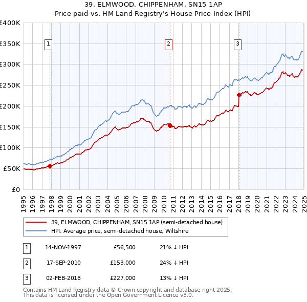 39, ELMWOOD, CHIPPENHAM, SN15 1AP: Price paid vs HM Land Registry's House Price Index