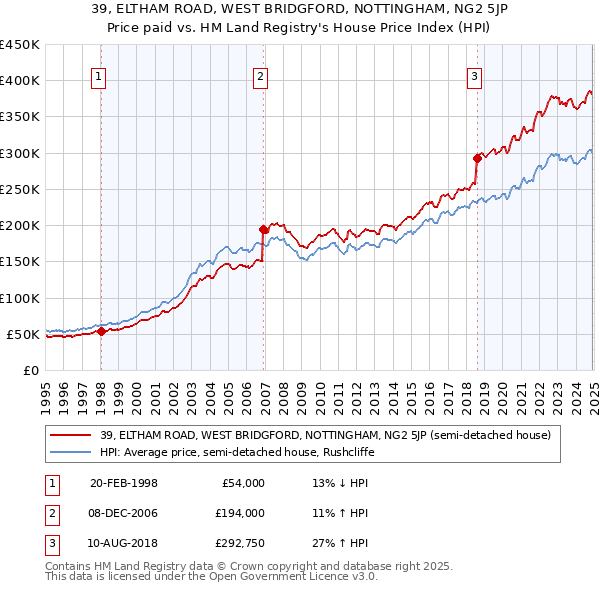 39, ELTHAM ROAD, WEST BRIDGFORD, NOTTINGHAM, NG2 5JP: Price paid vs HM Land Registry's House Price Index