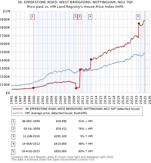 39, EPPERSTONE ROAD, WEST BRIDGFORD, NOTTINGHAM, NG2 7QF: Price paid vs HM Land Registry's House Price Index