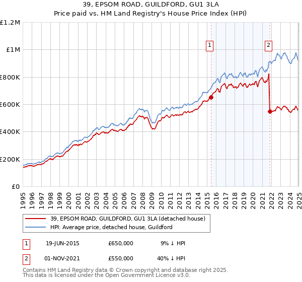 39, EPSOM ROAD, GUILDFORD, GU1 3LA: Price paid vs HM Land Registry's House Price Index
