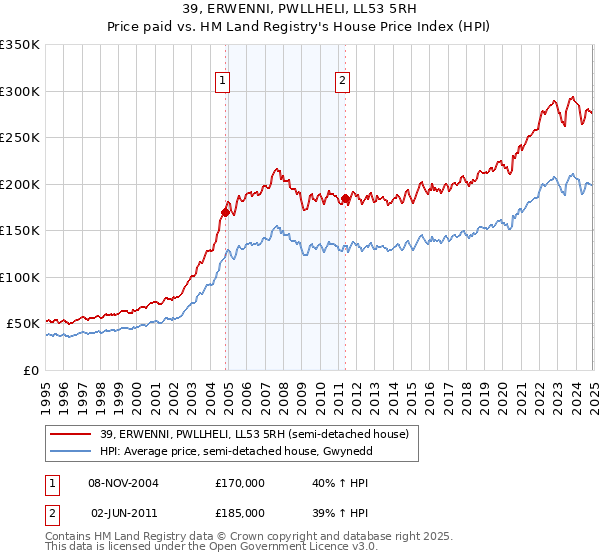 39, ERWENNI, PWLLHELI, LL53 5RH: Price paid vs HM Land Registry's House Price Index