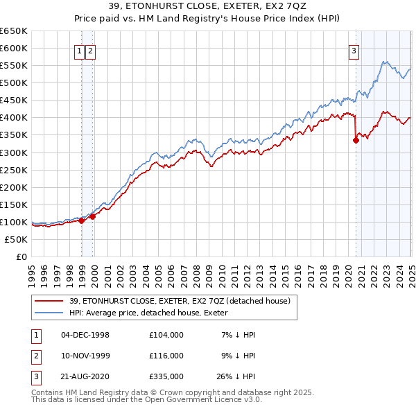 39, ETONHURST CLOSE, EXETER, EX2 7QZ: Price paid vs HM Land Registry's House Price Index