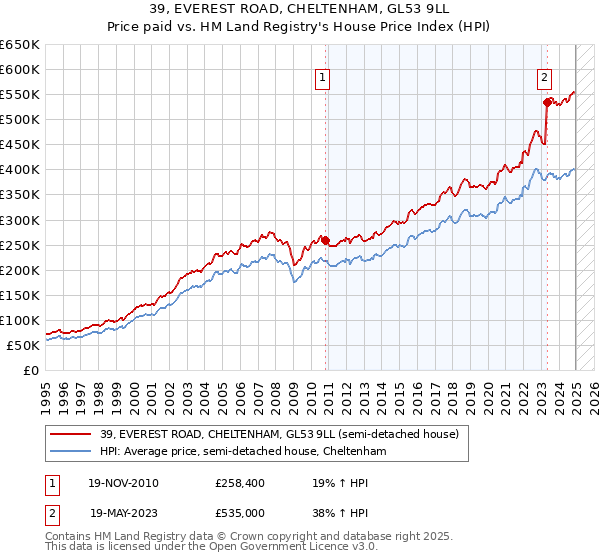 39, EVEREST ROAD, CHELTENHAM, GL53 9LL: Price paid vs HM Land Registry's House Price Index