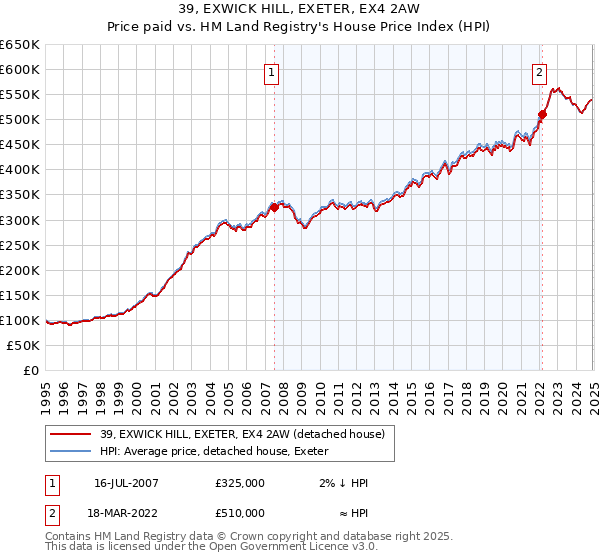 39, EXWICK HILL, EXETER, EX4 2AW: Price paid vs HM Land Registry's House Price Index