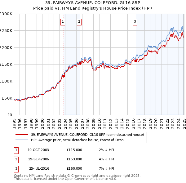 39, FAIRWAYS AVENUE, COLEFORD, GL16 8RP: Price paid vs HM Land Registry's House Price Index