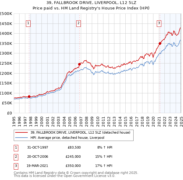 39, FALLBROOK DRIVE, LIVERPOOL, L12 5LZ: Price paid vs HM Land Registry's House Price Index