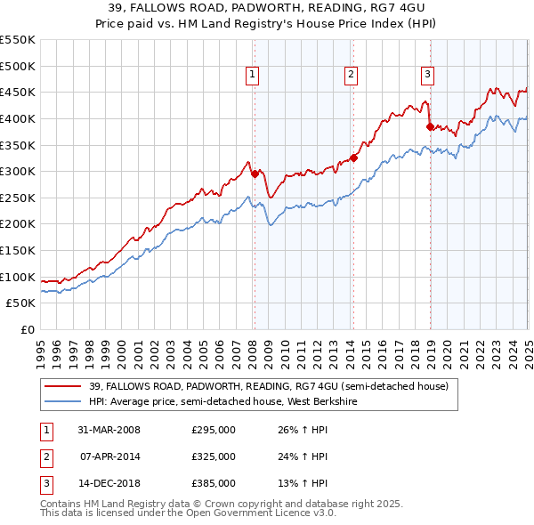 39, FALLOWS ROAD, PADWORTH, READING, RG7 4GU: Price paid vs HM Land Registry's House Price Index