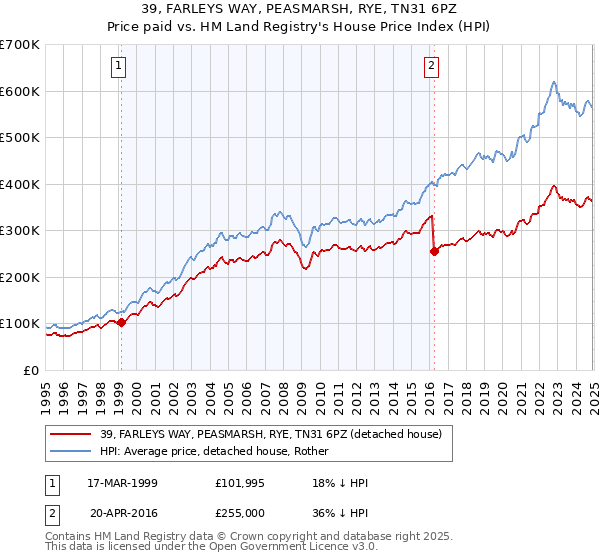 39, FARLEYS WAY, PEASMARSH, RYE, TN31 6PZ: Price paid vs HM Land Registry's House Price Index
