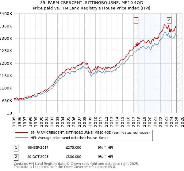 39, FARM CRESCENT, SITTINGBOURNE, ME10 4QD: Price paid vs HM Land Registry's House Price Index