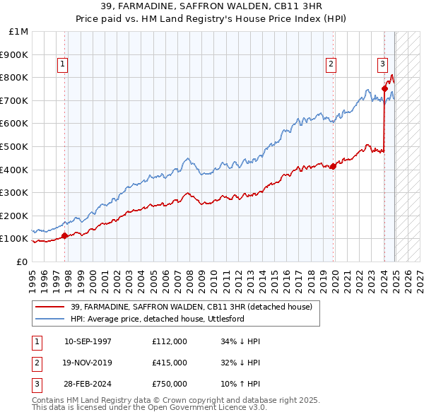 39, FARMADINE, SAFFRON WALDEN, CB11 3HR: Price paid vs HM Land Registry's House Price Index