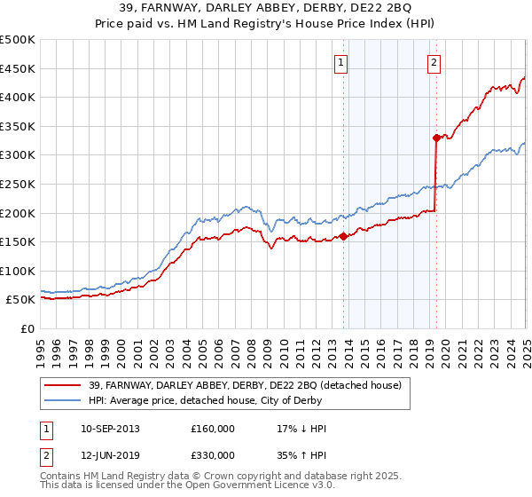 39, FARNWAY, DARLEY ABBEY, DERBY, DE22 2BQ: Price paid vs HM Land Registry's House Price Index