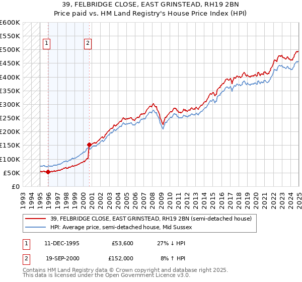 39, FELBRIDGE CLOSE, EAST GRINSTEAD, RH19 2BN: Price paid vs HM Land Registry's House Price Index