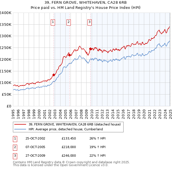 39, FERN GROVE, WHITEHAVEN, CA28 6RB: Price paid vs HM Land Registry's House Price Index