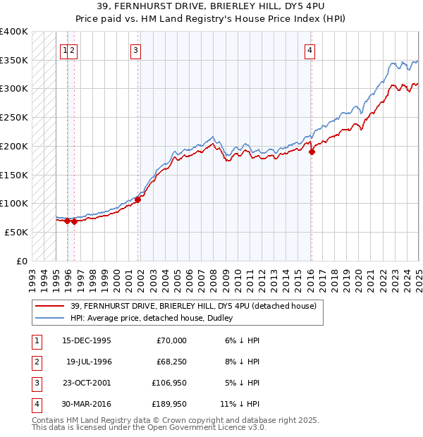 39, FERNHURST DRIVE, BRIERLEY HILL, DY5 4PU: Price paid vs HM Land Registry's House Price Index