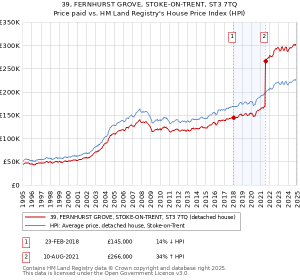 39, FERNHURST GROVE, STOKE-ON-TRENT, ST3 7TQ: Price paid vs HM Land Registry's House Price Index