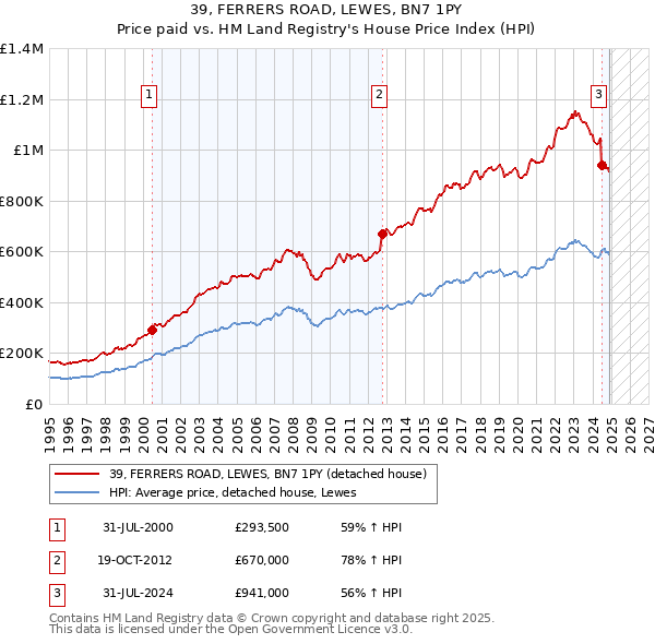 39, FERRERS ROAD, LEWES, BN7 1PY: Price paid vs HM Land Registry's House Price Index