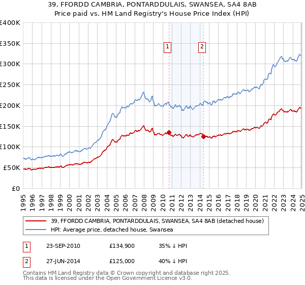 39, FFORDD CAMBRIA, PONTARDDULAIS, SWANSEA, SA4 8AB: Price paid vs HM Land Registry's House Price Index