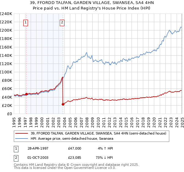 39, FFORDD TALFAN, GARDEN VILLAGE, SWANSEA, SA4 4HN: Price paid vs HM Land Registry's House Price Index