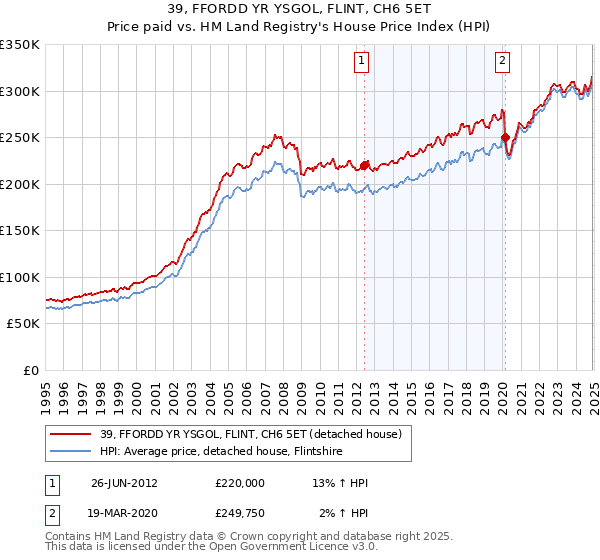 39, FFORDD YR YSGOL, FLINT, CH6 5ET: Price paid vs HM Land Registry's House Price Index