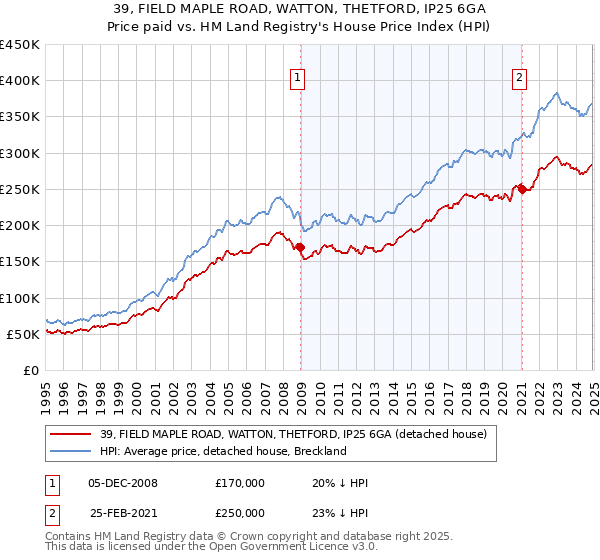 39, FIELD MAPLE ROAD, WATTON, THETFORD, IP25 6GA: Price paid vs HM Land Registry's House Price Index