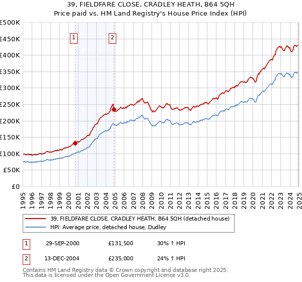39, FIELDFARE CLOSE, CRADLEY HEATH, B64 5QH: Price paid vs HM Land Registry's House Price Index
