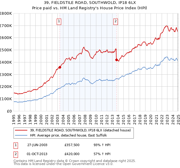 39, FIELDSTILE ROAD, SOUTHWOLD, IP18 6LX: Price paid vs HM Land Registry's House Price Index