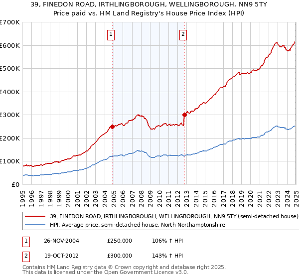 39, FINEDON ROAD, IRTHLINGBOROUGH, WELLINGBOROUGH, NN9 5TY: Price paid vs HM Land Registry's House Price Index