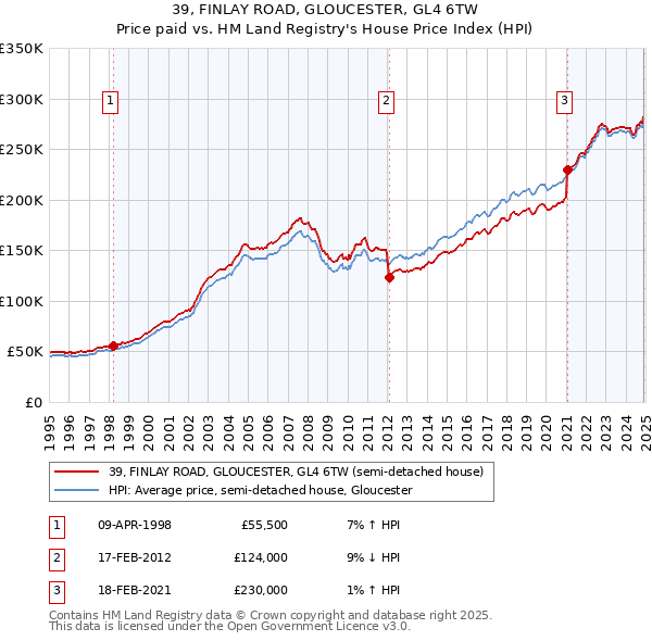 39, FINLAY ROAD, GLOUCESTER, GL4 6TW: Price paid vs HM Land Registry's House Price Index