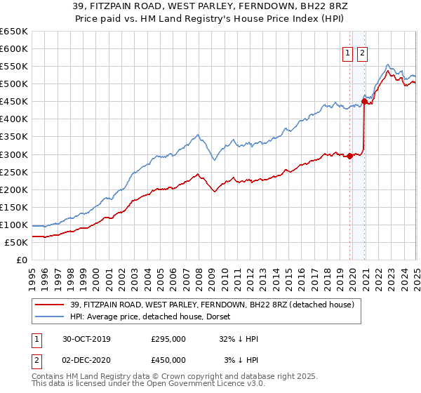 39, FITZPAIN ROAD, WEST PARLEY, FERNDOWN, BH22 8RZ: Price paid vs HM Land Registry's House Price Index