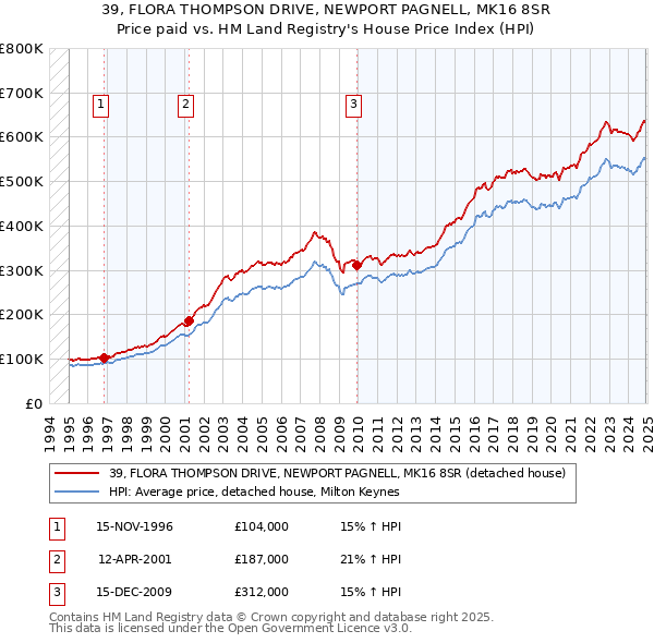39, FLORA THOMPSON DRIVE, NEWPORT PAGNELL, MK16 8SR: Price paid vs HM Land Registry's House Price Index