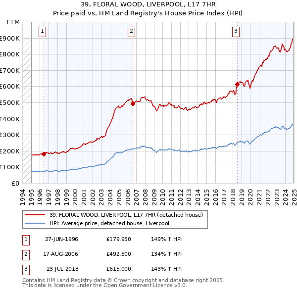 39, FLORAL WOOD, LIVERPOOL, L17 7HR: Price paid vs HM Land Registry's House Price Index
