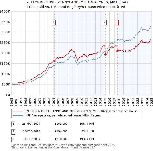 39, FLORIN CLOSE, PENNYLAND, MILTON KEYNES, MK15 8AG: Price paid vs HM Land Registry's House Price Index