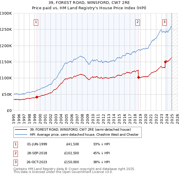 39, FOREST ROAD, WINSFORD, CW7 2RE: Price paid vs HM Land Registry's House Price Index