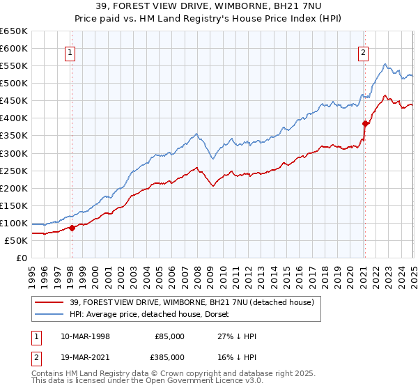 39, FOREST VIEW DRIVE, WIMBORNE, BH21 7NU: Price paid vs HM Land Registry's House Price Index