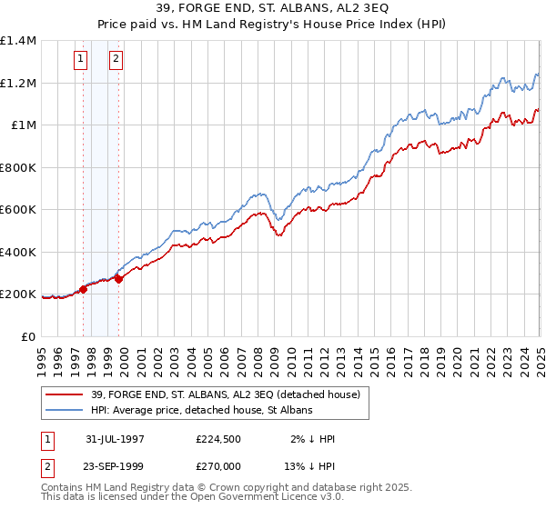 39, FORGE END, ST. ALBANS, AL2 3EQ: Price paid vs HM Land Registry's House Price Index