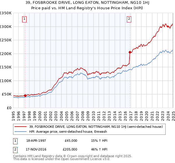 39, FOSBROOKE DRIVE, LONG EATON, NOTTINGHAM, NG10 1HJ: Price paid vs HM Land Registry's House Price Index