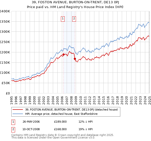 39, FOSTON AVENUE, BURTON-ON-TRENT, DE13 0PJ: Price paid vs HM Land Registry's House Price Index