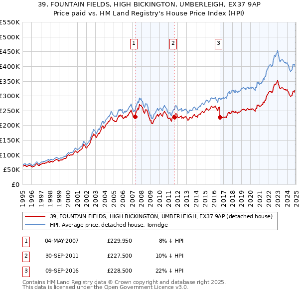 39, FOUNTAIN FIELDS, HIGH BICKINGTON, UMBERLEIGH, EX37 9AP: Price paid vs HM Land Registry's House Price Index