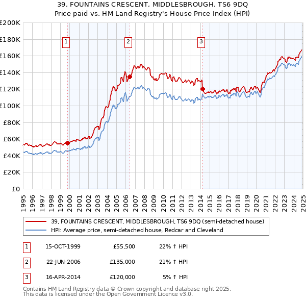 39, FOUNTAINS CRESCENT, MIDDLESBROUGH, TS6 9DQ: Price paid vs HM Land Registry's House Price Index