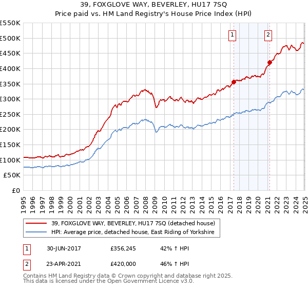 39, FOXGLOVE WAY, BEVERLEY, HU17 7SQ: Price paid vs HM Land Registry's House Price Index