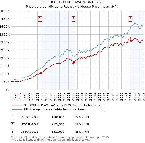 39, FOXHILL, PEACEHAVEN, BN10 7SE: Price paid vs HM Land Registry's House Price Index